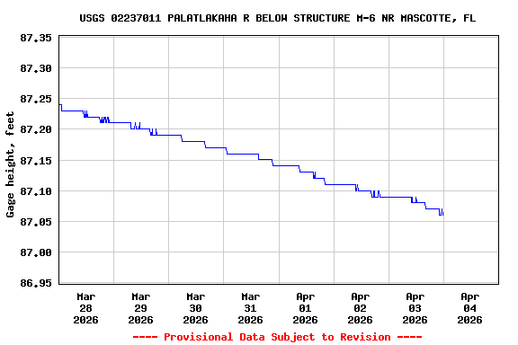 Graph of  Gage height, feet
