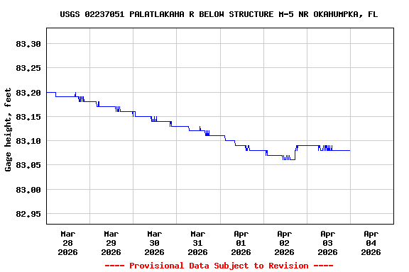 Graph of  Gage height, feet