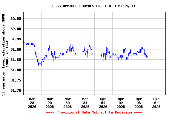 Graph of  Stream water level elevation above NAVD 1988, in feet