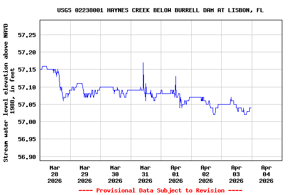 Graph of  Stream water level elevation above NAVD 1988, in feet