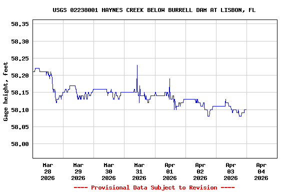 Graph of  Gage height, feet