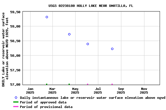 Graph of DAILY Lake or reservoir water surface elevation above NGVD 1929, feet