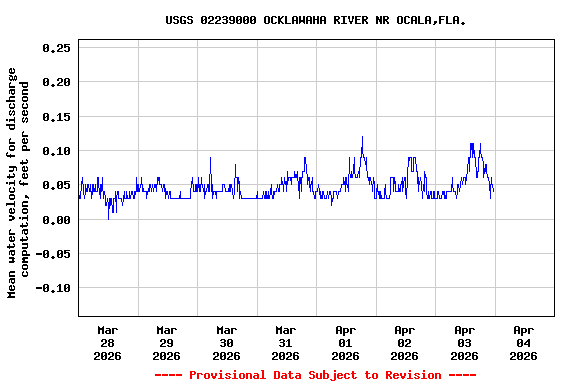 Graph of  Mean water velocity for discharge computation, feet per second