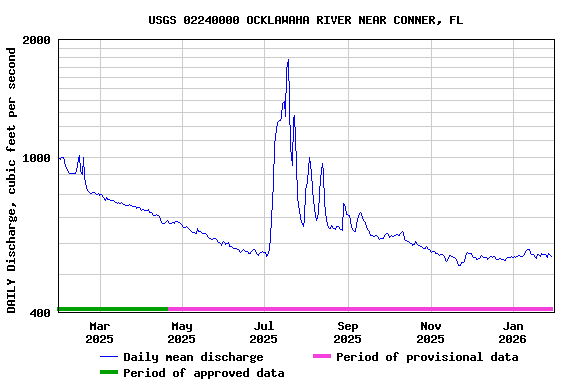 Graph of DAILY Discharge, cubic feet per second