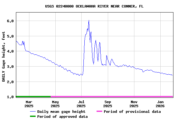 Graph of DAILY Gage height, feet