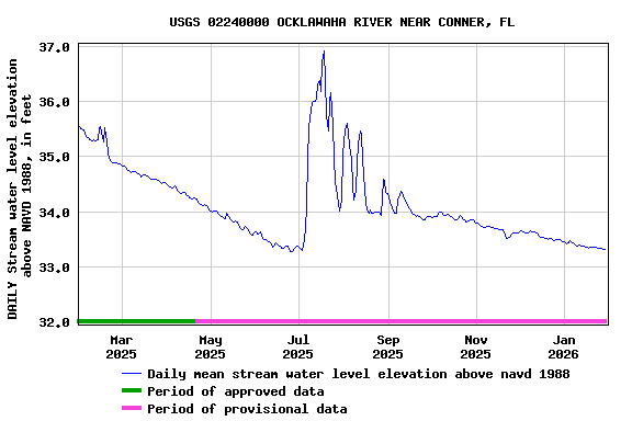 Graph of DAILY Stream water level elevation above NAVD 1988, in feet