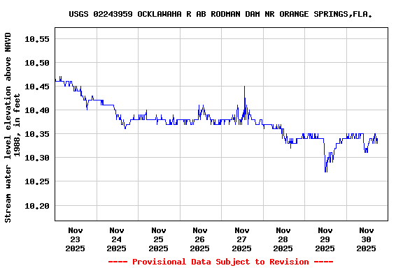 Graph of  Stream water level elevation above NAVD 1988, in feet