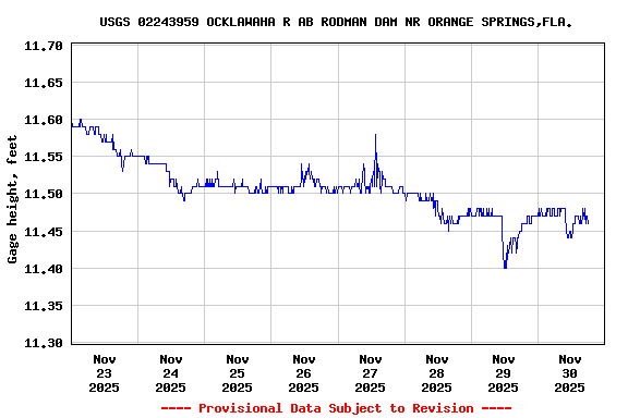 Graph of  Gage height, feet