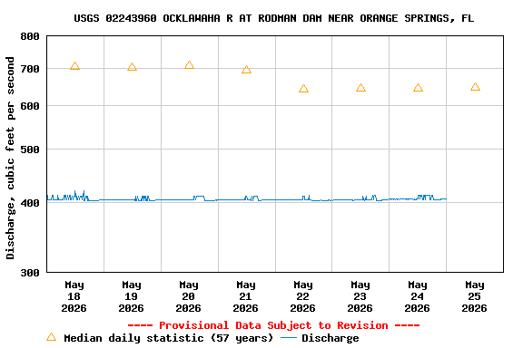 Graph of  Discharge, cubic feet per second