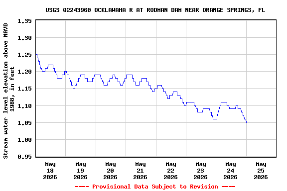 Graph of  Stream water level elevation above NAVD 1988, in feet