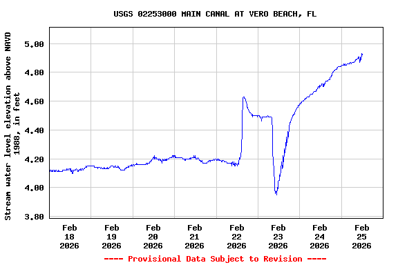 Graph of  Stream water level elevation above NAVD 1988, in feet