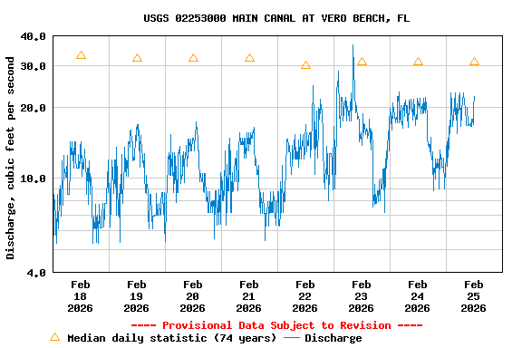 Graph of  Discharge, cubic feet per second