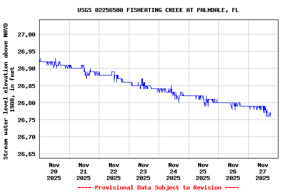 Graph of  Stream water level elevation above NAVD 1988, in feet