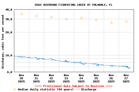 Graph of  Discharge, cubic feet per second