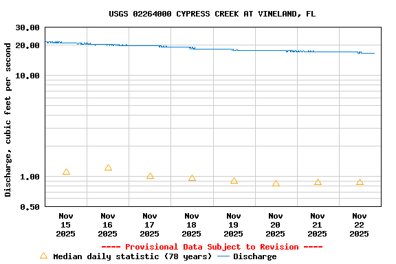 Graph of  Discharge, cubic feet per second