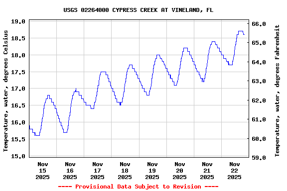 Graph of  Temperature, water, degrees Celsius