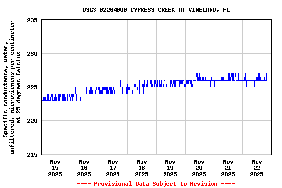 Graph of  Specific conductance, water, unfiltered, microsiemens per centimeter at 25 degrees Celsius