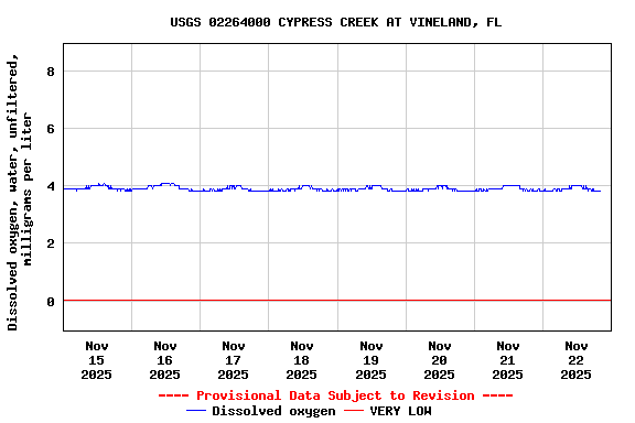 Graph of  Dissolved oxygen, water, unfiltered, milligrams per liter