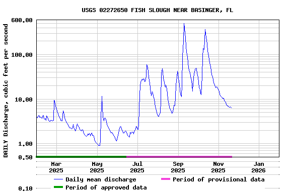 Graph of DAILY Discharge, cubic feet per second