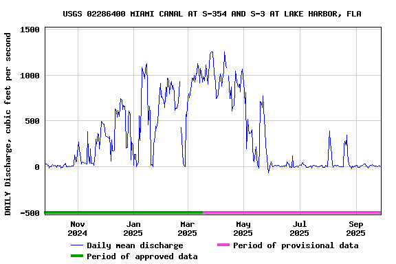 Graph of DAILY Discharge, cubic feet per second