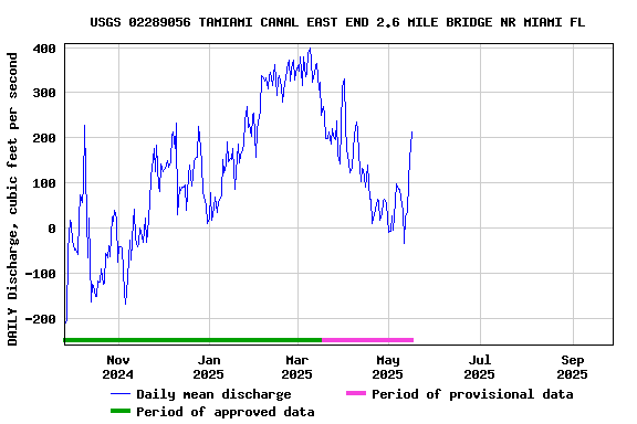 Graph of DAILY Discharge, cubic feet per second