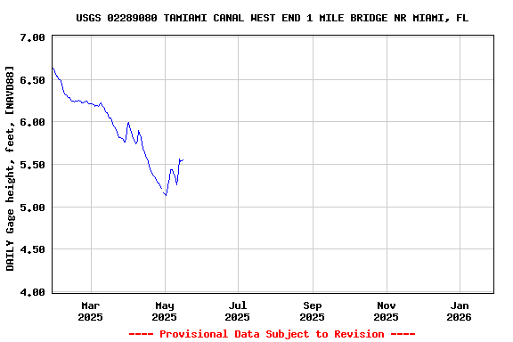Graph of DAILY Gage height, feet, [NAVD88]