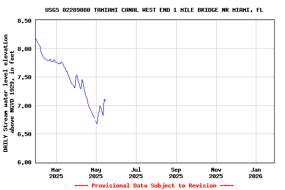 Graph of DAILY Stream water level elevation above NGVD 1929, in feet