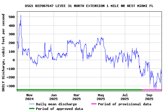 Graph of DAILY Discharge, cubic feet per second