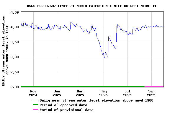 Graph of DAILY Stream water level elevation above NAVD 1988, in feet