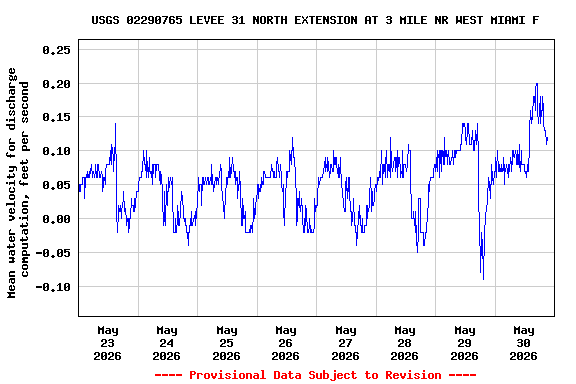 Graph of  Mean water velocity for discharge computation, feet per second