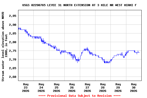 Graph of  Stream water level elevation above NAVD 1988, in feet