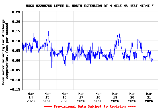 Graph of  Mean water velocity for discharge computation, feet per second