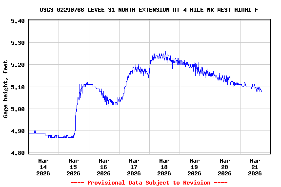 Graph of  Gage height, feet
