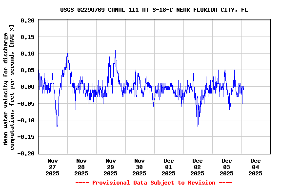 Graph of  Mean water velocity for discharge computation, feet per second, [AVG X]