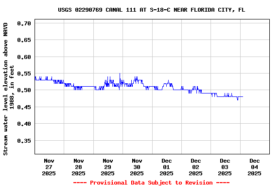 Graph of  Stream water level elevation above NAVD 1988, in feet