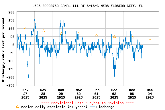 Graph of  Discharge, cubic feet per second