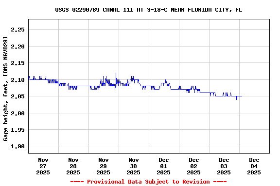 Graph of  Gage height, feet, [DNS NGVD29]