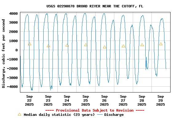 Graph of  Discharge, cubic feet per second