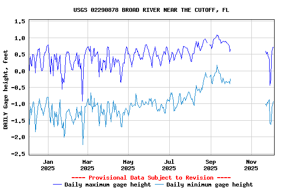 Graph of DAILY Gage height, feet