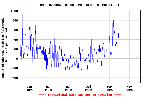 Graph of DAILY Discharge, tidally filtered, cubic feet per second