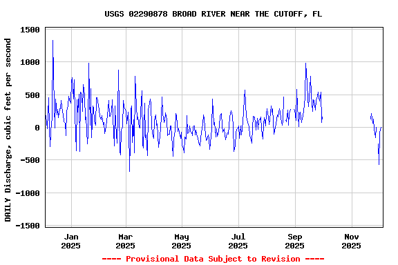 Graph of DAILY Discharge, cubic feet per second