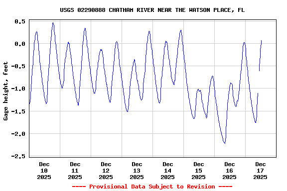 Graph of  Gage height, feet