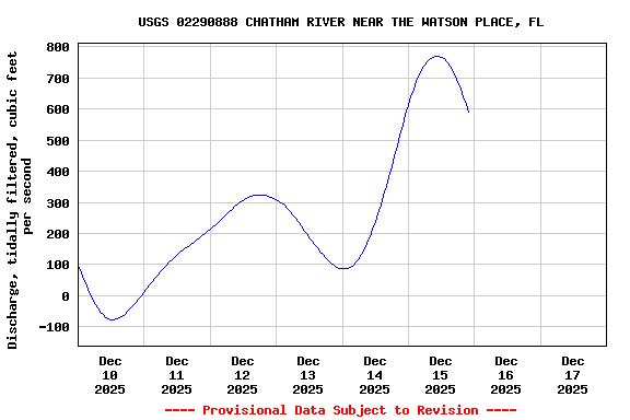 Graph of  Discharge, tidally filtered, cubic feet per second