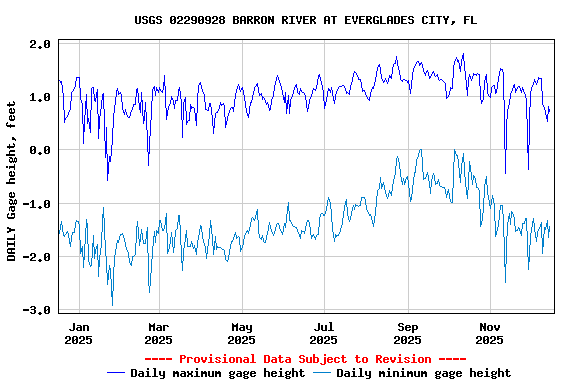 Graph of DAILY Gage height, feet