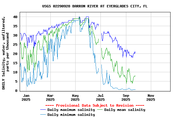 Graph of DAILY Salinity, water, unfiltered, parts per thousand