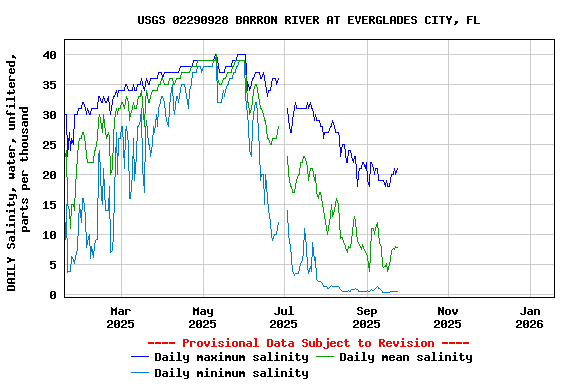 Graph of DAILY Salinity, water, unfiltered, parts per thousand