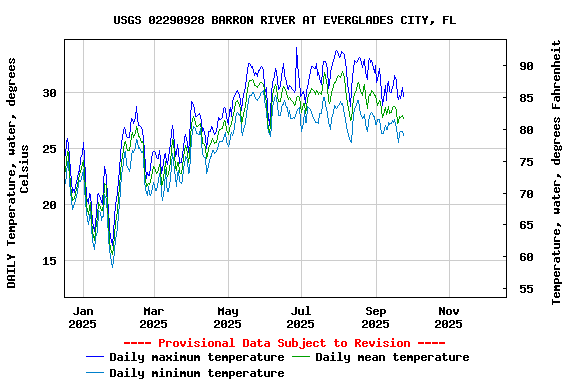 Graph of DAILY Temperature, water, degrees Celsius