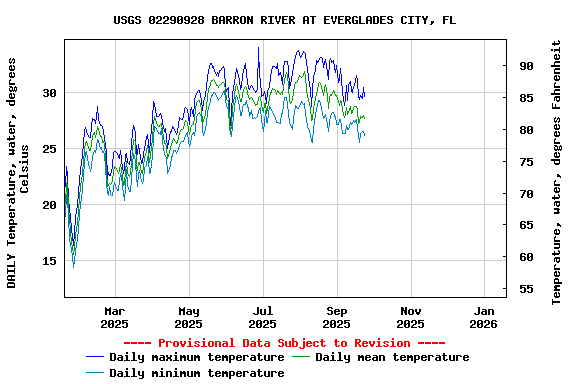 Graph of DAILY Temperature, water, degrees Celsius