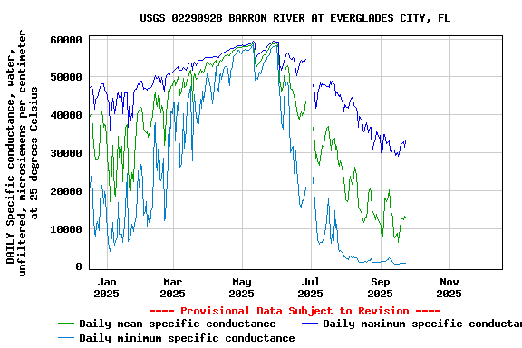 Graph of DAILY Specific conductance, water, unfiltered, microsiemens per centimeter at 25 degrees Celsius