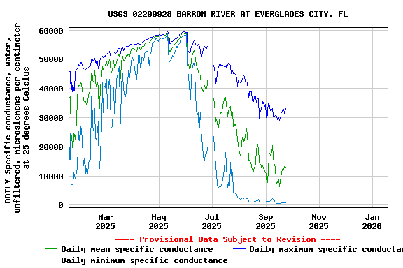 Graph of DAILY Specific conductance, water, unfiltered, microsiemens per centimeter at 25 degrees Celsius